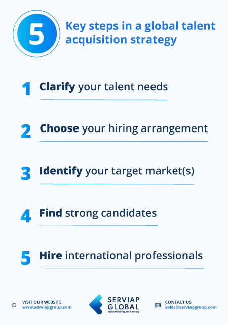 Eine Grafik von Serviap Global zur Veranschaulichung der fünf wichtigsten Schritte einer globalen Talentakquisestrategie.