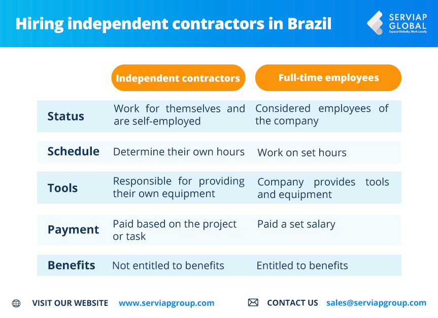 Gráfico de Serviap Global que ilustra las diferencias entre empleados a tiempo completo y contratistas independientes en Brasil.